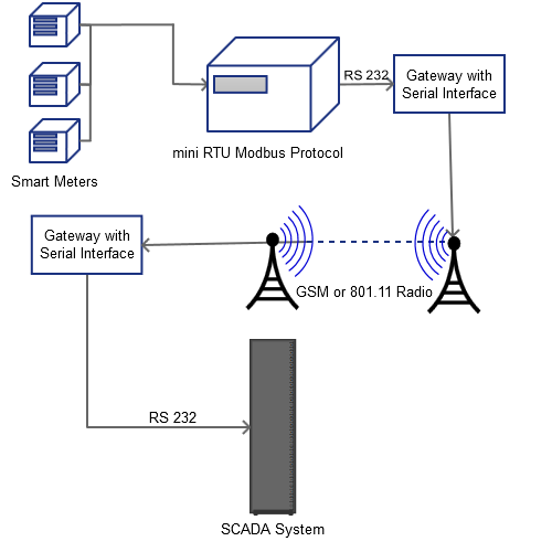 RTU_MODBUS